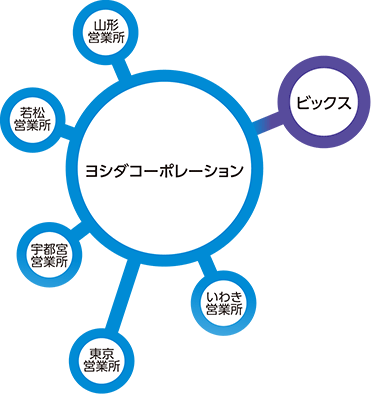 組織図